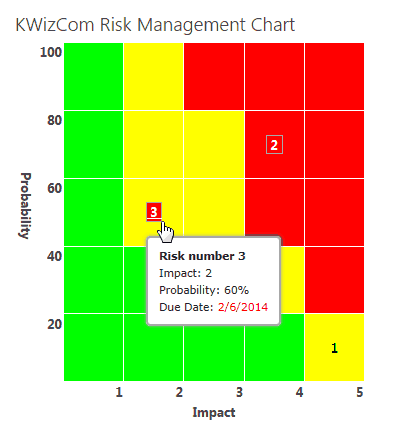 KWizCom Risk Chart for Microsoft SharePoint