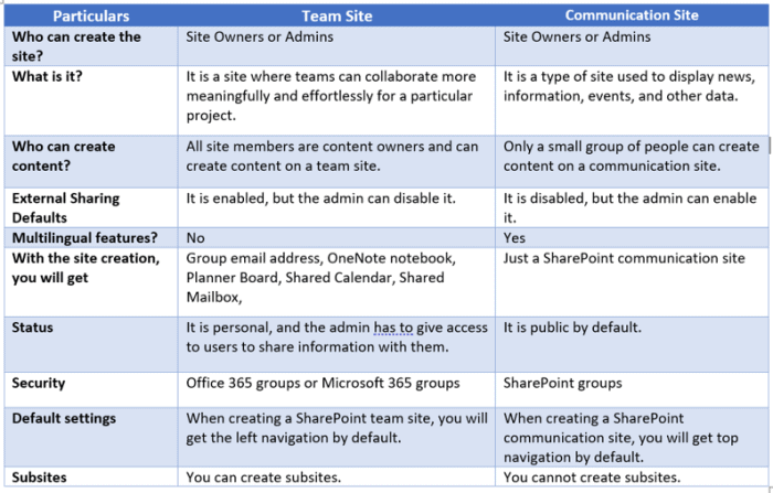 SharePoint team site vs communication site